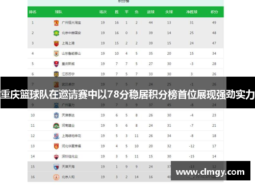 重庆篮球队在邀请赛中以78分稳居积分榜首位展现强劲实力
